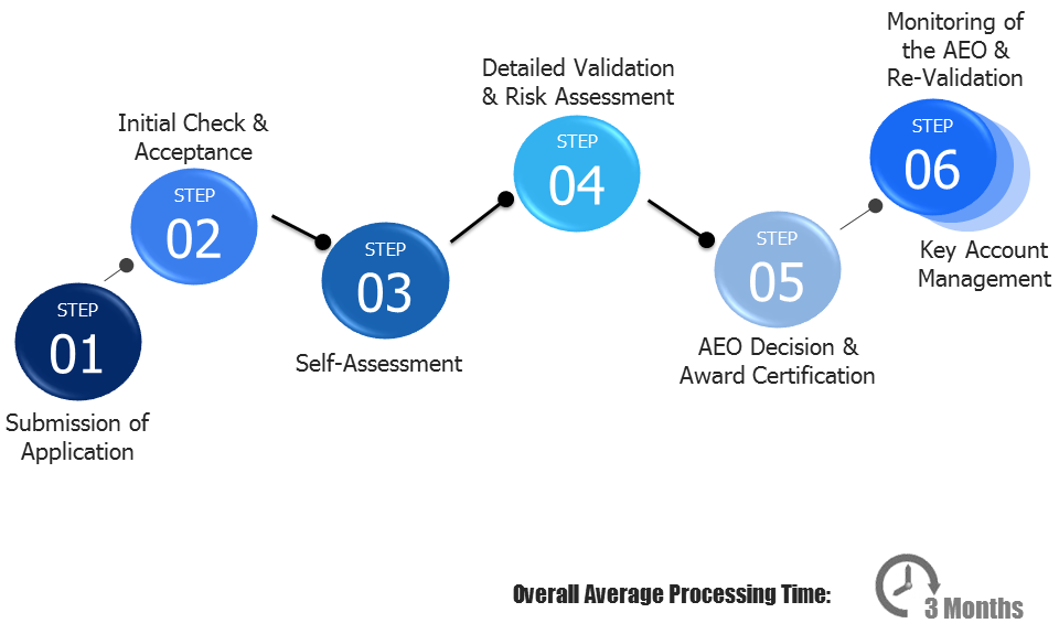 Six-step AEO authorization process